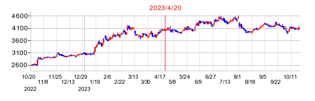 2023年4月20日 10:46前後のの株価チャート